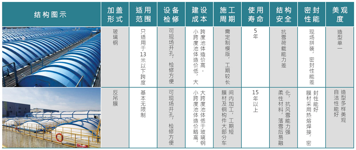 常見(jiàn)污水池加蓋形式對(duì)比表